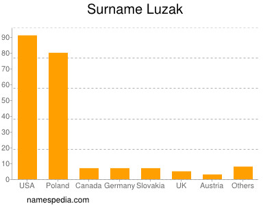Familiennamen Luzak