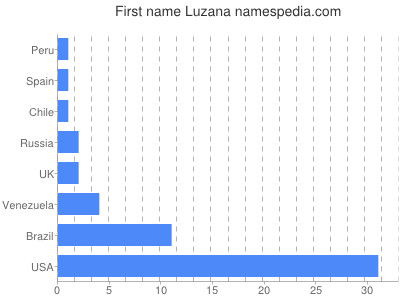 Given name Luzana