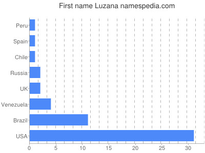 Vornamen Luzana