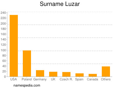 Familiennamen Luzar