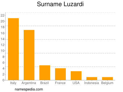 Familiennamen Luzardi