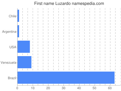 Vornamen Luzardo