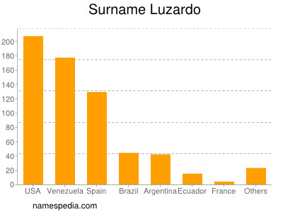 Familiennamen Luzardo