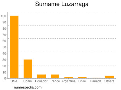 Familiennamen Luzarraga