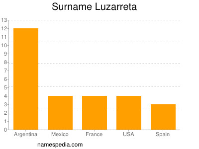 Familiennamen Luzarreta
