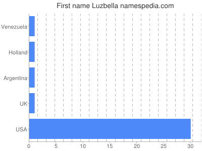 prenom Luzbella
