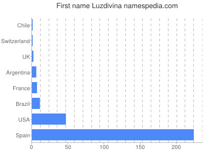 Vornamen Luzdivina