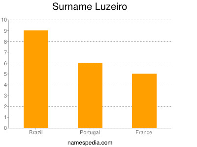 Familiennamen Luzeiro