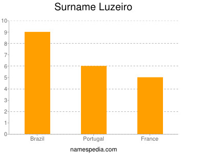 nom Luzeiro