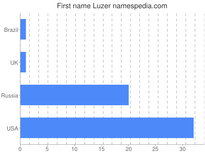 Vornamen Luzer