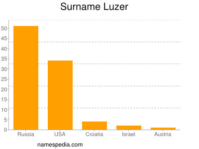 Familiennamen Luzer