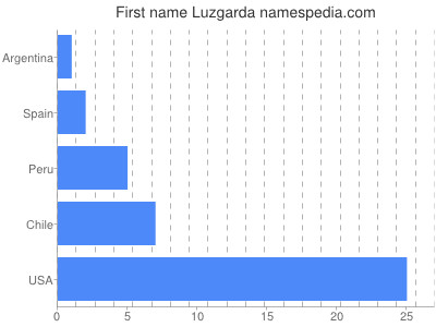 Vornamen Luzgarda