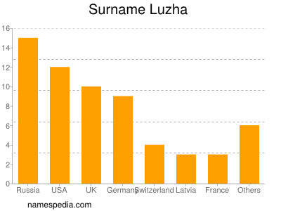 Familiennamen Luzha