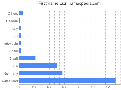 Vornamen Luzi