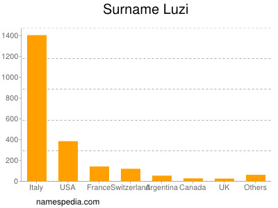 Familiennamen Luzi