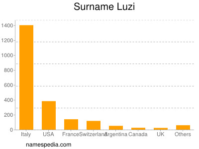 nom Luzi