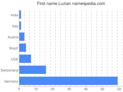 Given name Luzian