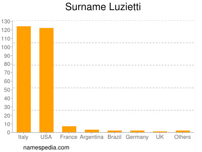 Familiennamen Luzietti