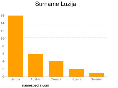 Familiennamen Luzija