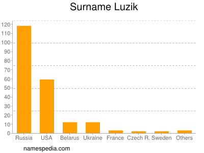 nom Luzik