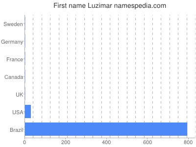 Vornamen Luzimar