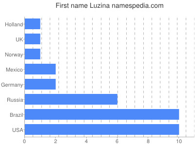 prenom Luzina