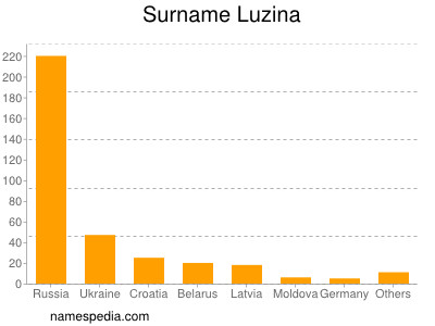 nom Luzina