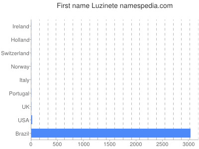 prenom Luzinete