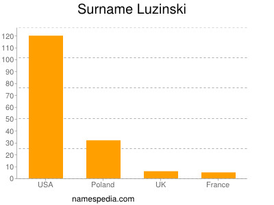 Surname Luzinski