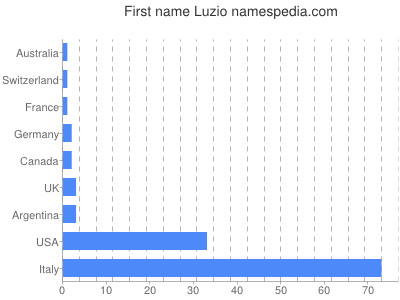 Vornamen Luzio