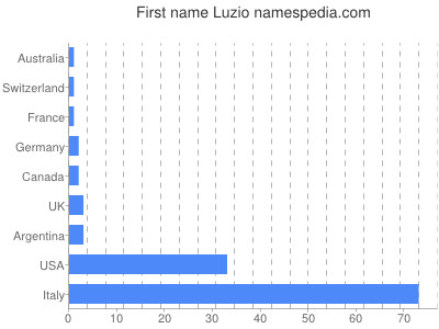 prenom Luzio