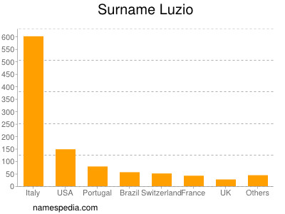 nom Luzio