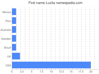 Vornamen Luzita