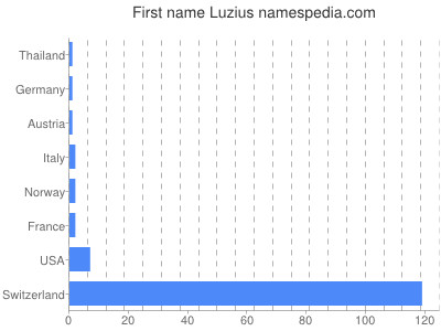 Vornamen Luzius