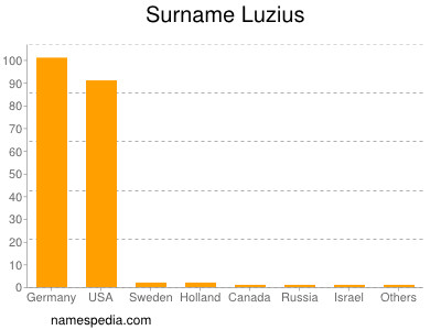 Surname Luzius