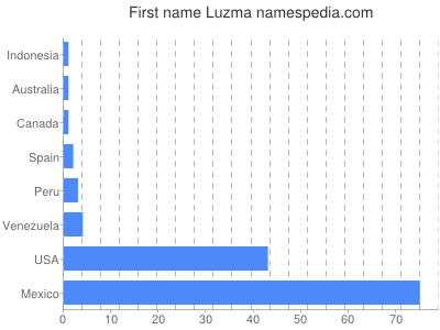 Vornamen Luzma