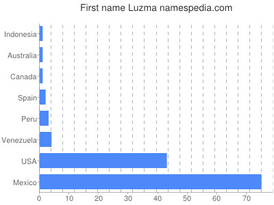 Given name Luzma