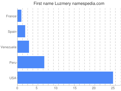 prenom Luzmery