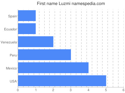 Vornamen Luzmi