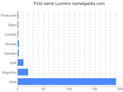 Given name Luzmira