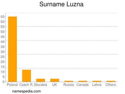 Surname Luzna