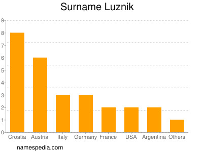 Familiennamen Luznik