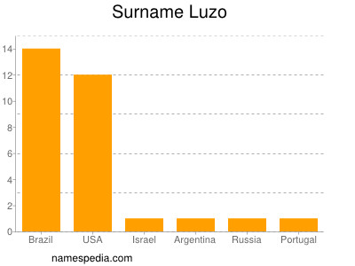 Familiennamen Luzo