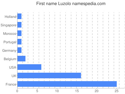 Given name Luzolo