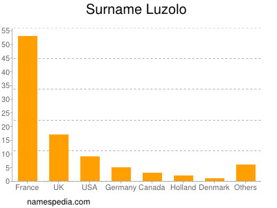 Familiennamen Luzolo