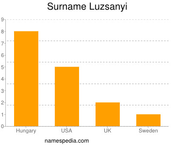 Familiennamen Luzsanyi