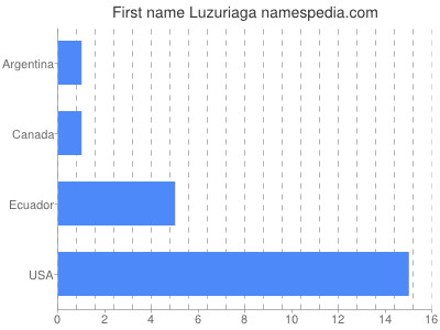 Vornamen Luzuriaga