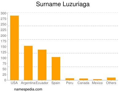 Familiennamen Luzuriaga