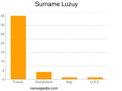 Familiennamen Luzuy