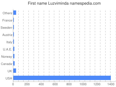 Vornamen Luzviminda